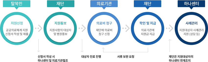 탈북민- 지원신청: 공공의료체계 지원 신청서 작성 및 제출, 재단- 지원통보: 지원사항의 대상자 및 병원통보, 의료기관- 의료비 청구: 재단에 의료비 청구 신청, 재단- 확인 및 지급: 의료기관에 지원금 지급, 하나센터- 사례관리: 지원대상자 사례관리 지원(상담 등)